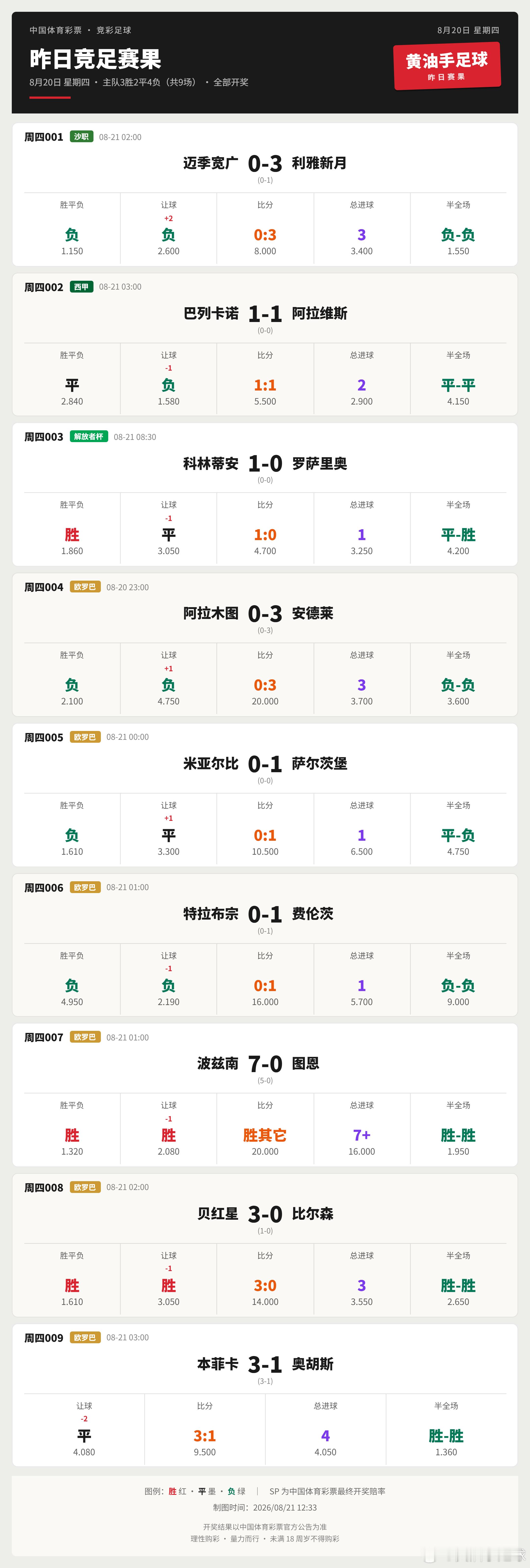 昨日竞足赛果：9/9场已开奖，结果一图览。快翻出彩票对一对，中奖记得及时兑！理