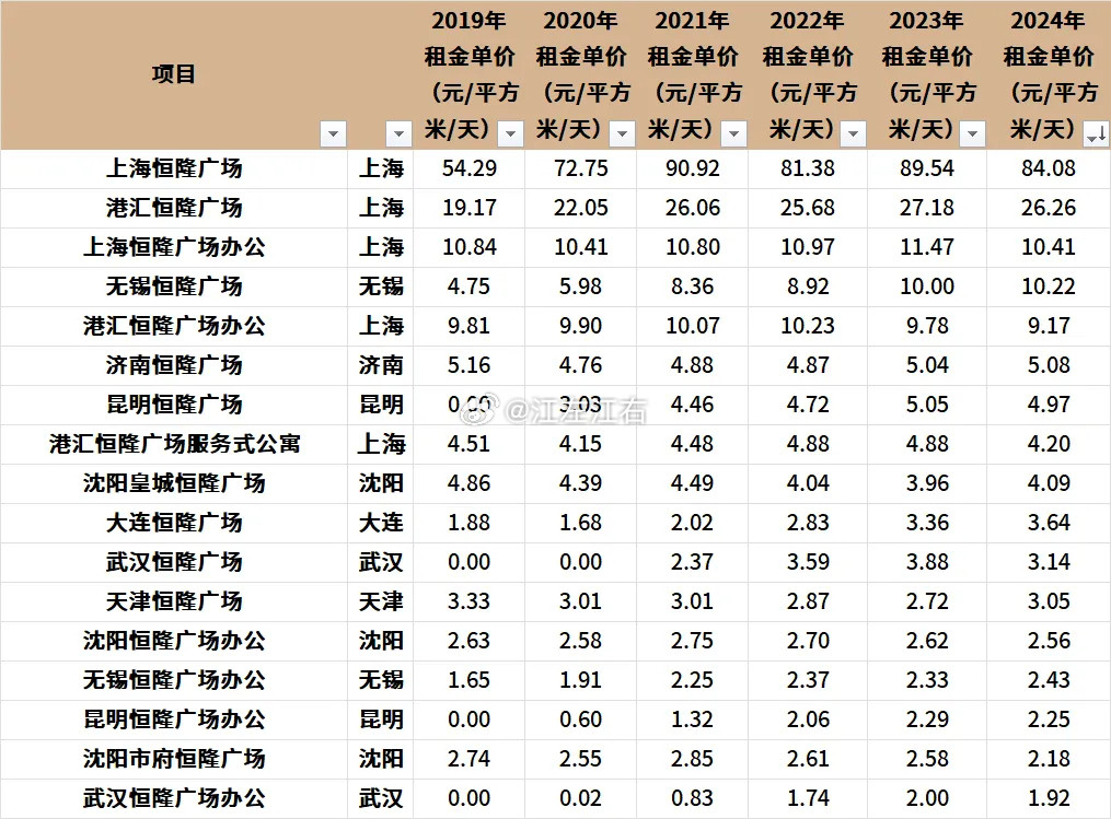 全国各地恒隆广场2019年-2024年的租金变化