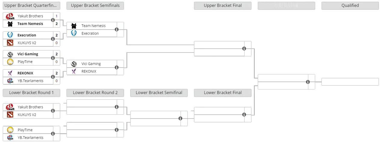 PGL亚洲区预选赛，第一天赛果YB1:223队伍，太离谱了，三局都是优