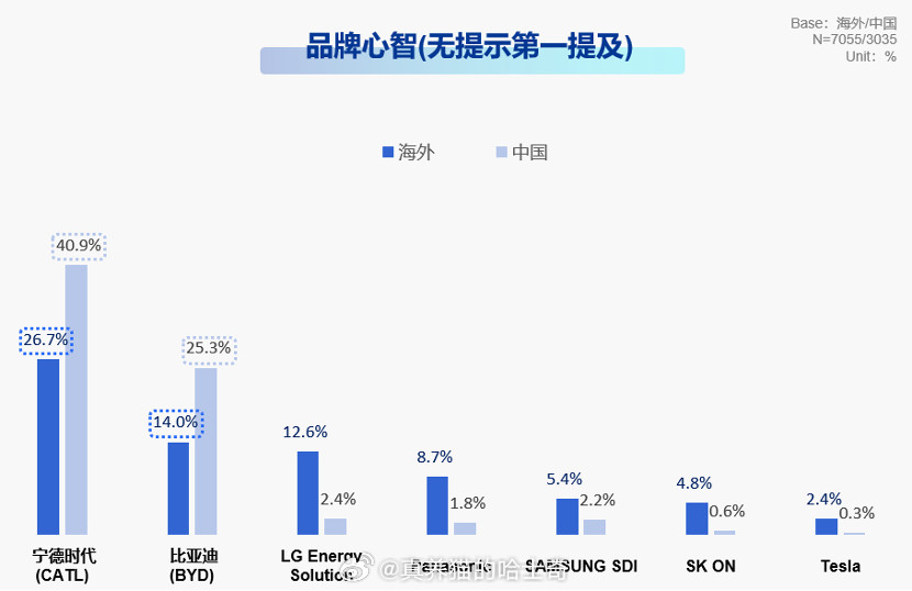中国动力电池碾压日韩论技术实力中国电池已经超过日韩了，影响力超过日韩不是很正常