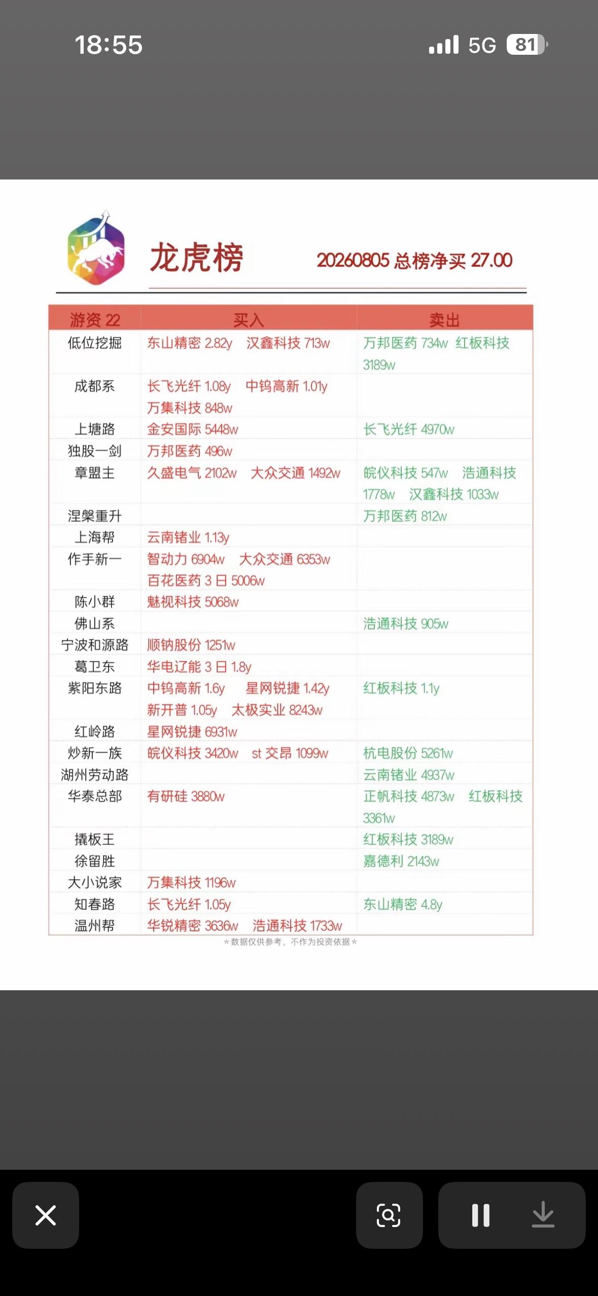8月5日游资龙虎榜股市行情图，龙虎榜信息。8月5日智动力的龙虎榜数据很有看头