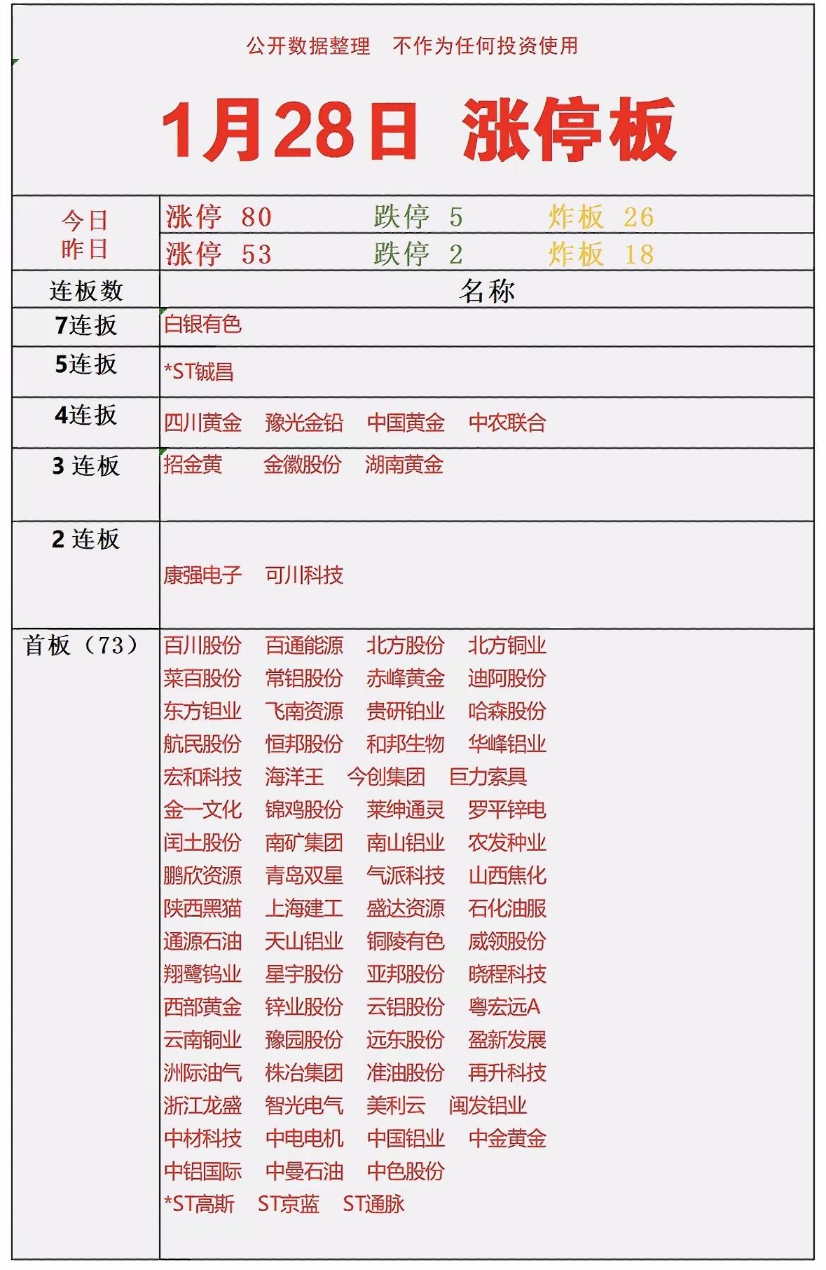 1月28日涨停板分析：哪些股票值得关注？黄金有色板块爆发，多股连板涨停，市场