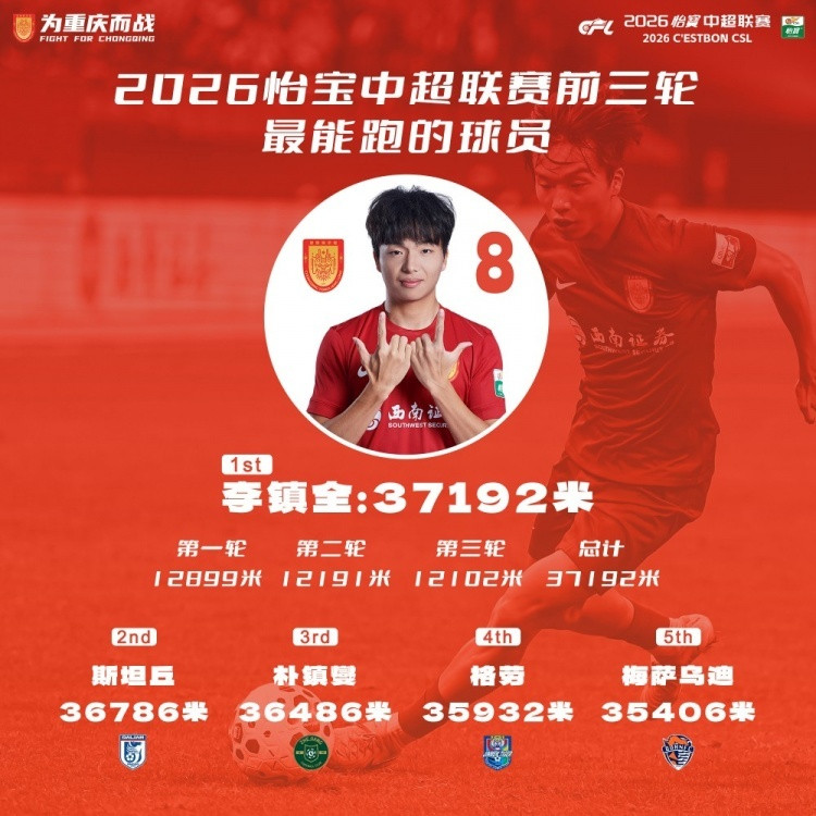 #李镇全中超前三轮跑动距离最多#重庆铜梁龙官方统计，李镇全是中超前三轮跑动距离最
