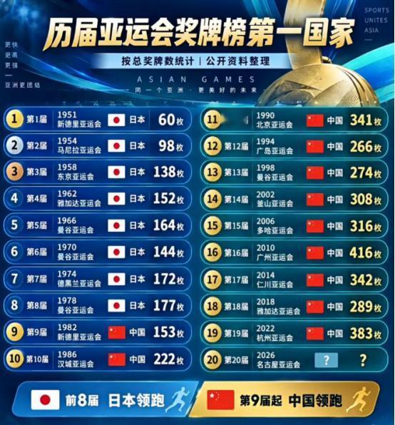 美联社这回的意思很耐人寻味：照如今的奖牌走势，亚运会还不如改叫“中国全运会”！