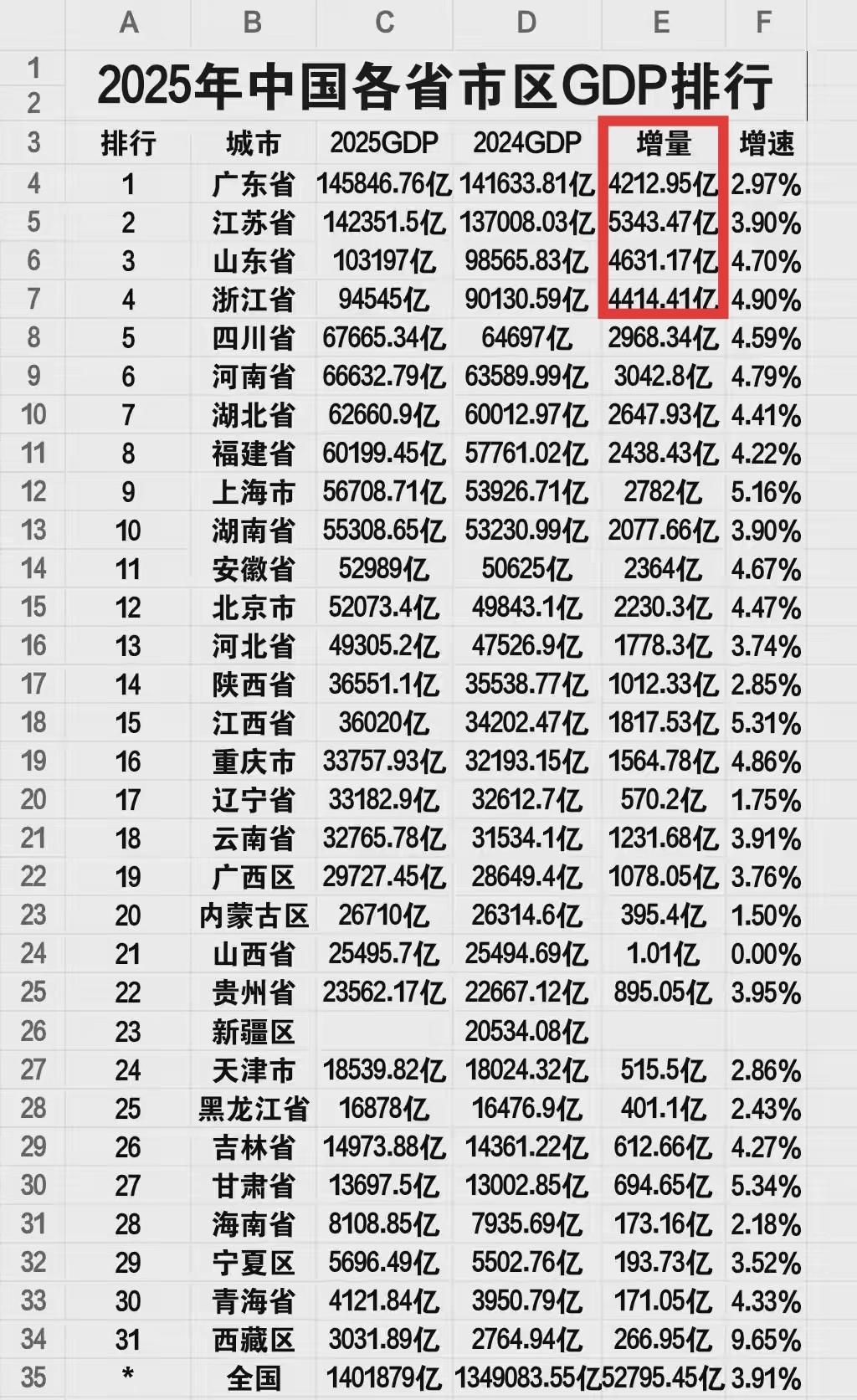2025年广东省GDP增量比不上江苏也就算了，居然连山东和浙江都比不上，真的有点