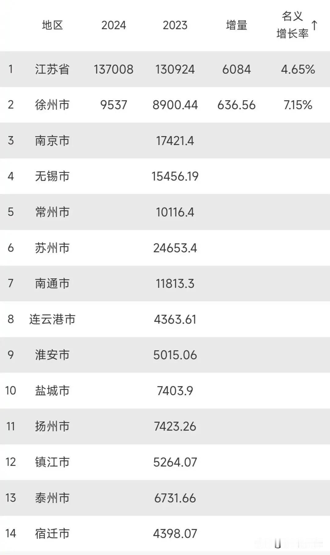 江苏省在2024年，全省的地区生产总值达到了137008亿元！十三个地级市当中，