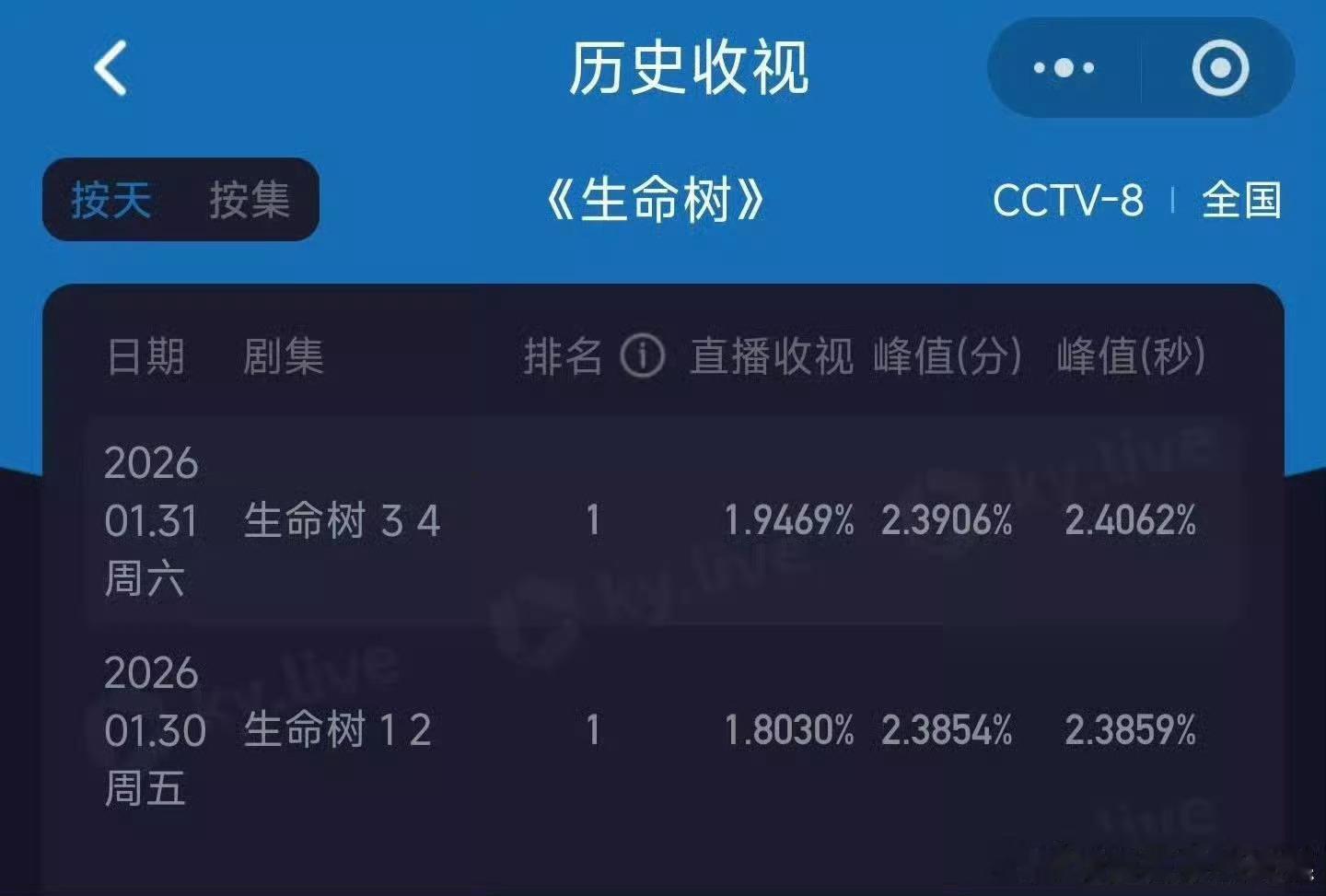 生命树同期收视几乎没有竞争对手太平年改档都让到10点半了，🐑8星推荐改时间?