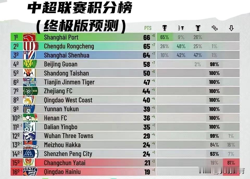 2025中国足球超级联赛（终极版预测）1、上海上港，66分2、成都蓉城，65