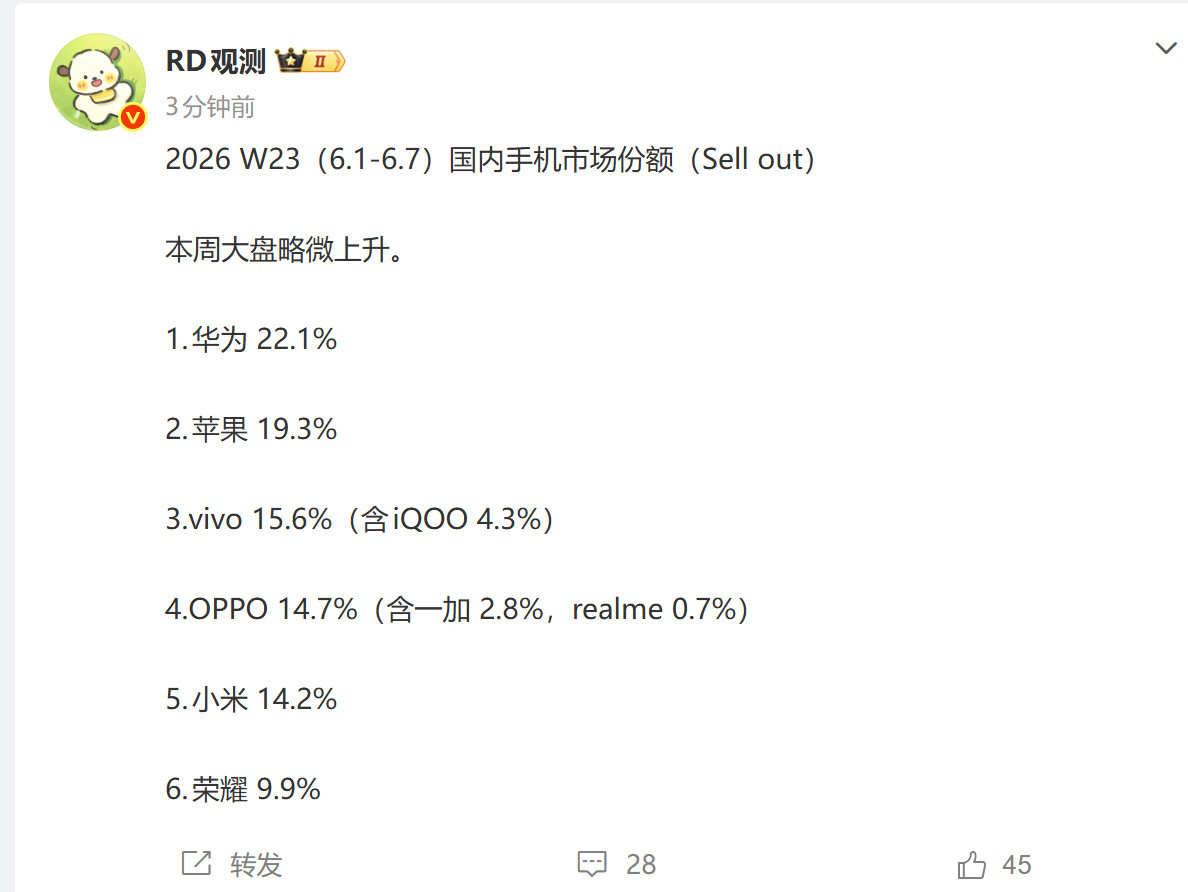 份额华为第一，但最猛的肯定还是苹果。手机涨价之后，华子果子受影响最小吧。