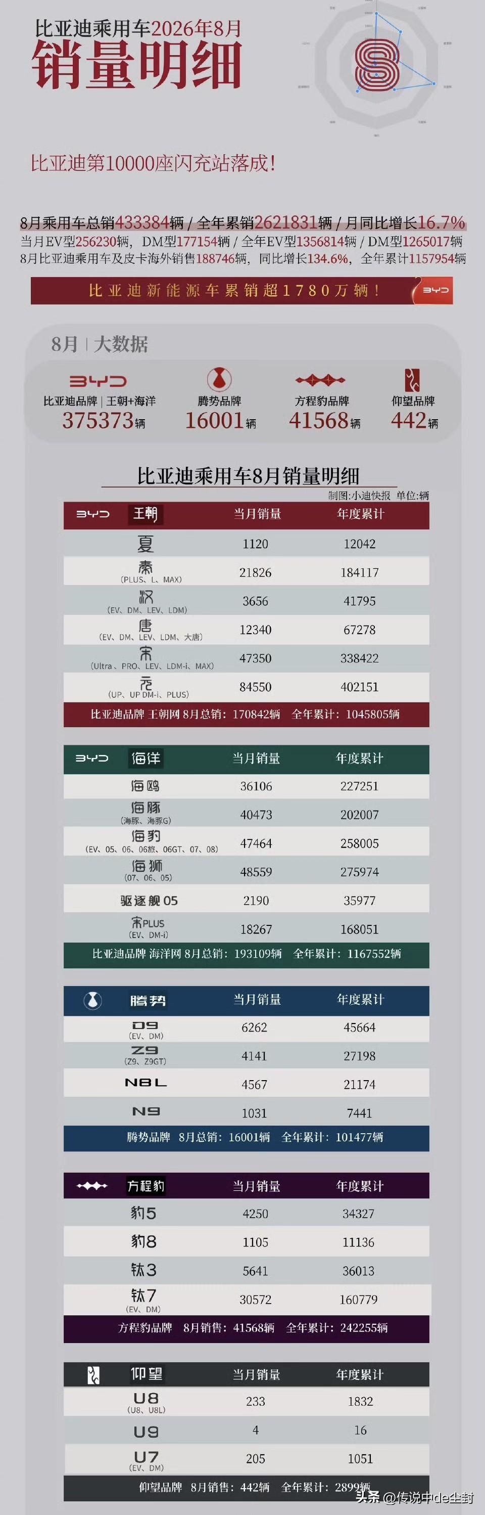 比亚迪8月车型销量明细。什么叫兵强马壮？比亚迪这就是吧……王朝网的元家族