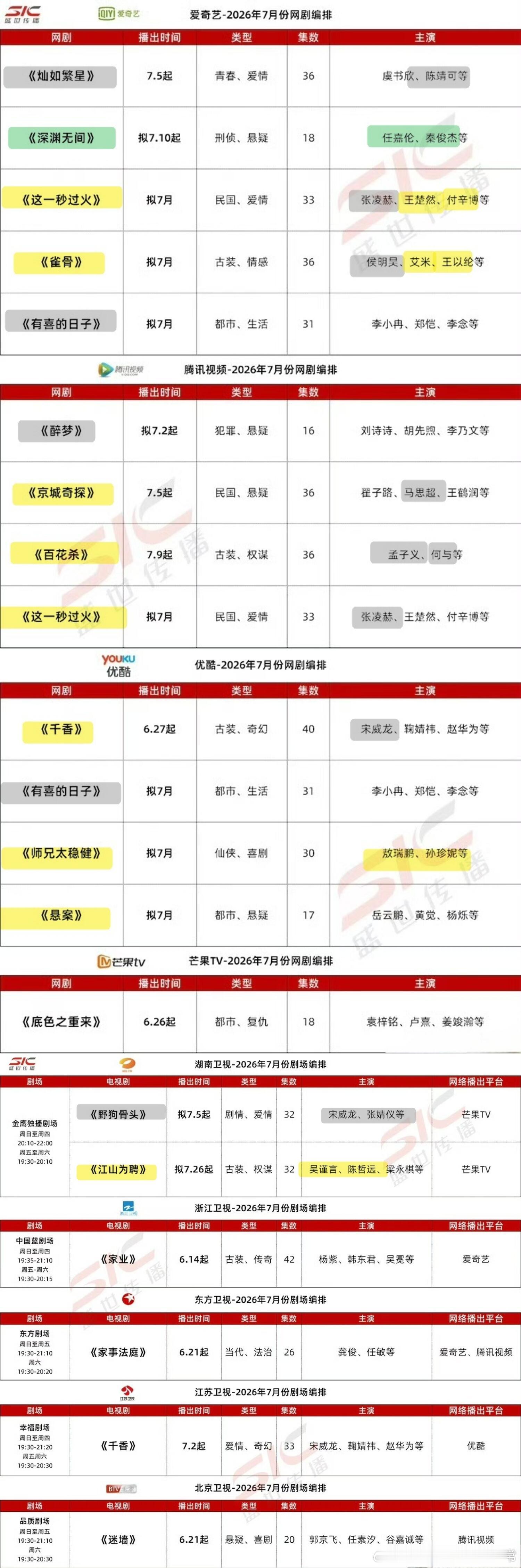四大平台7月预排电视剧🐧🥝👖🥭7月排播|||爱奇艺、腾讯、优酷、芒果7月