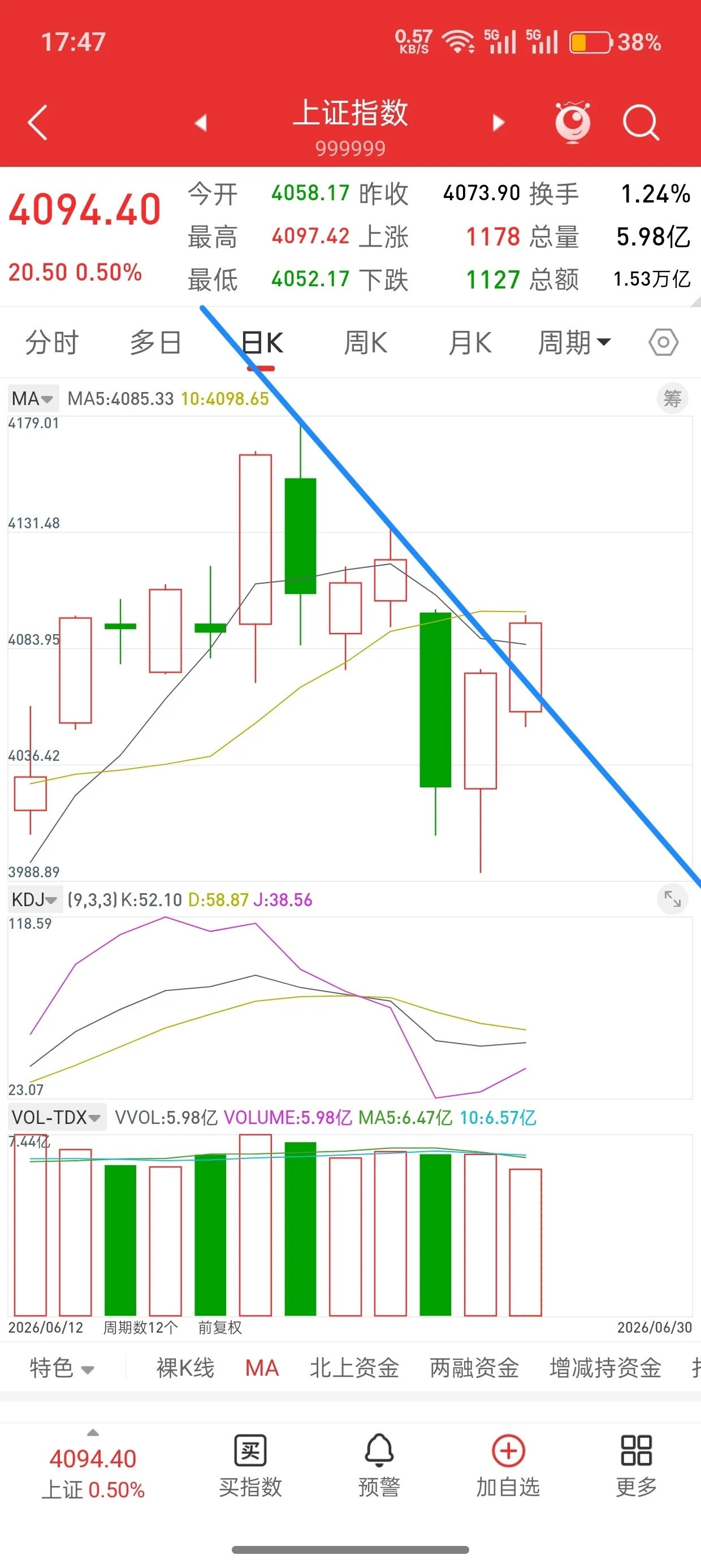 A股，今日缩量上涨，后市走势会如何？先说观点，缩量上涨还会涨，从明天开始，大盘只