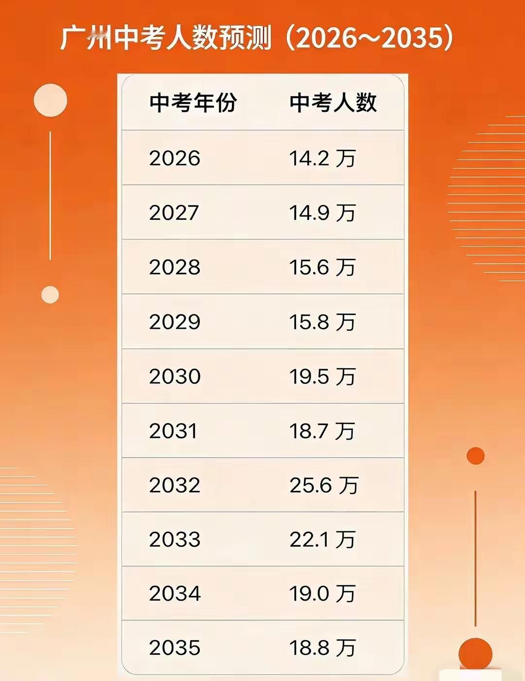 看完近10年广州中考人数统计，真的越看越焦虑。数据显示，2032年将迎来中考人数