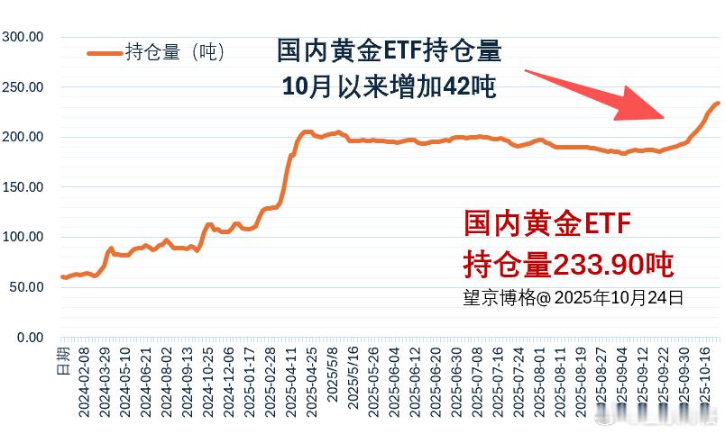 大家真能买啊~黄金金价etf​​​