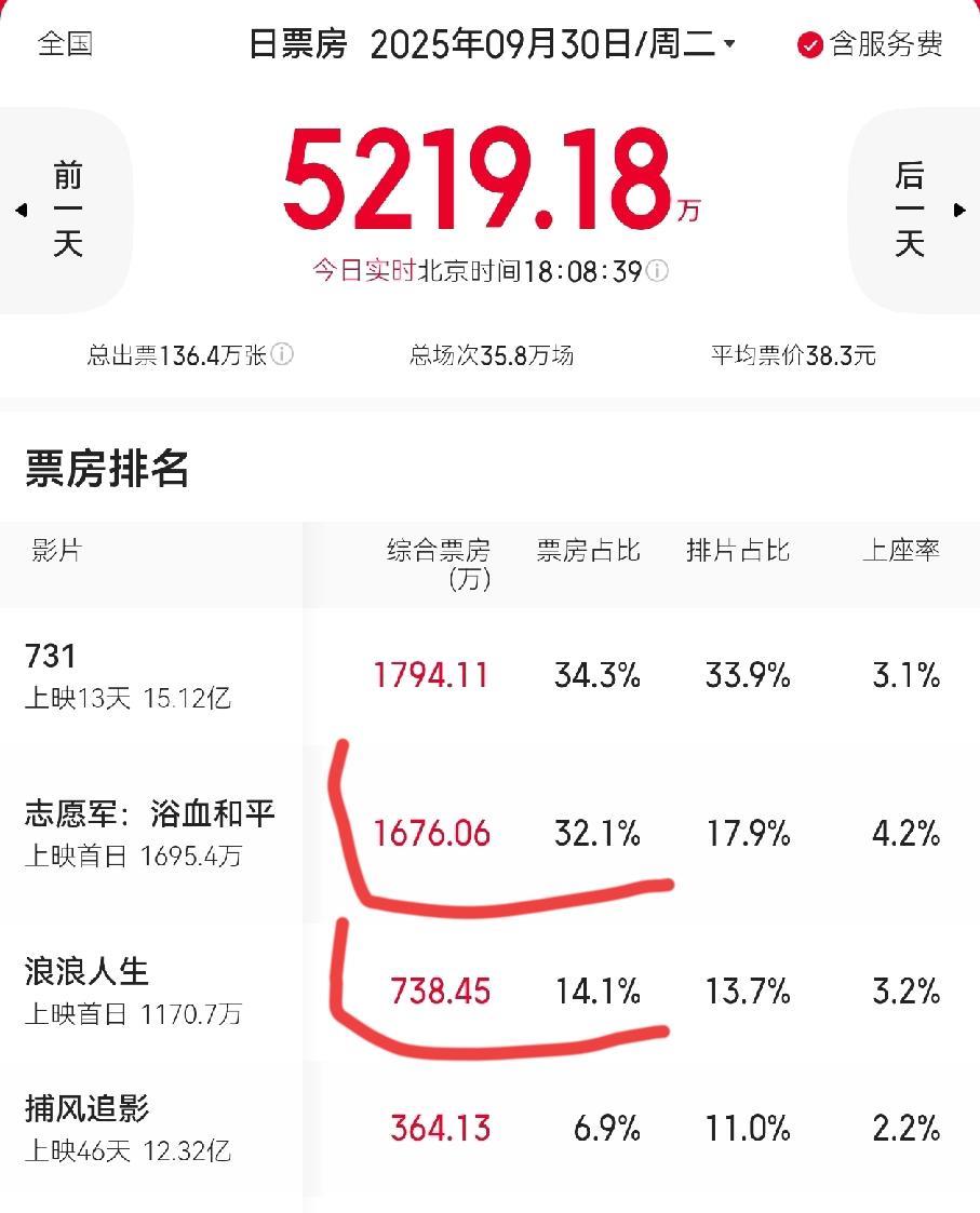国庆档电影冠军基本上就是这两部了第一个《志愿军:浴血和平》志愿军三部曲终章，碰