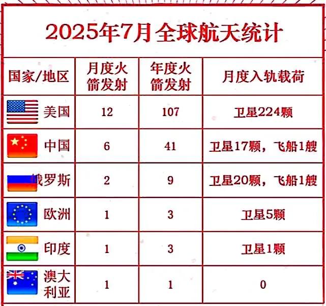 还是弄不过你!一国独大，一国比其他国家之和还多。7月，排名第一的国家发了12次