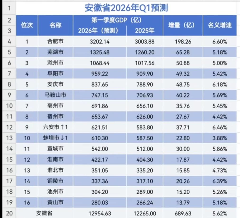 安徽各市2026年一季度GDP预测：合肥3202.14亿、滁州1068.44亿、