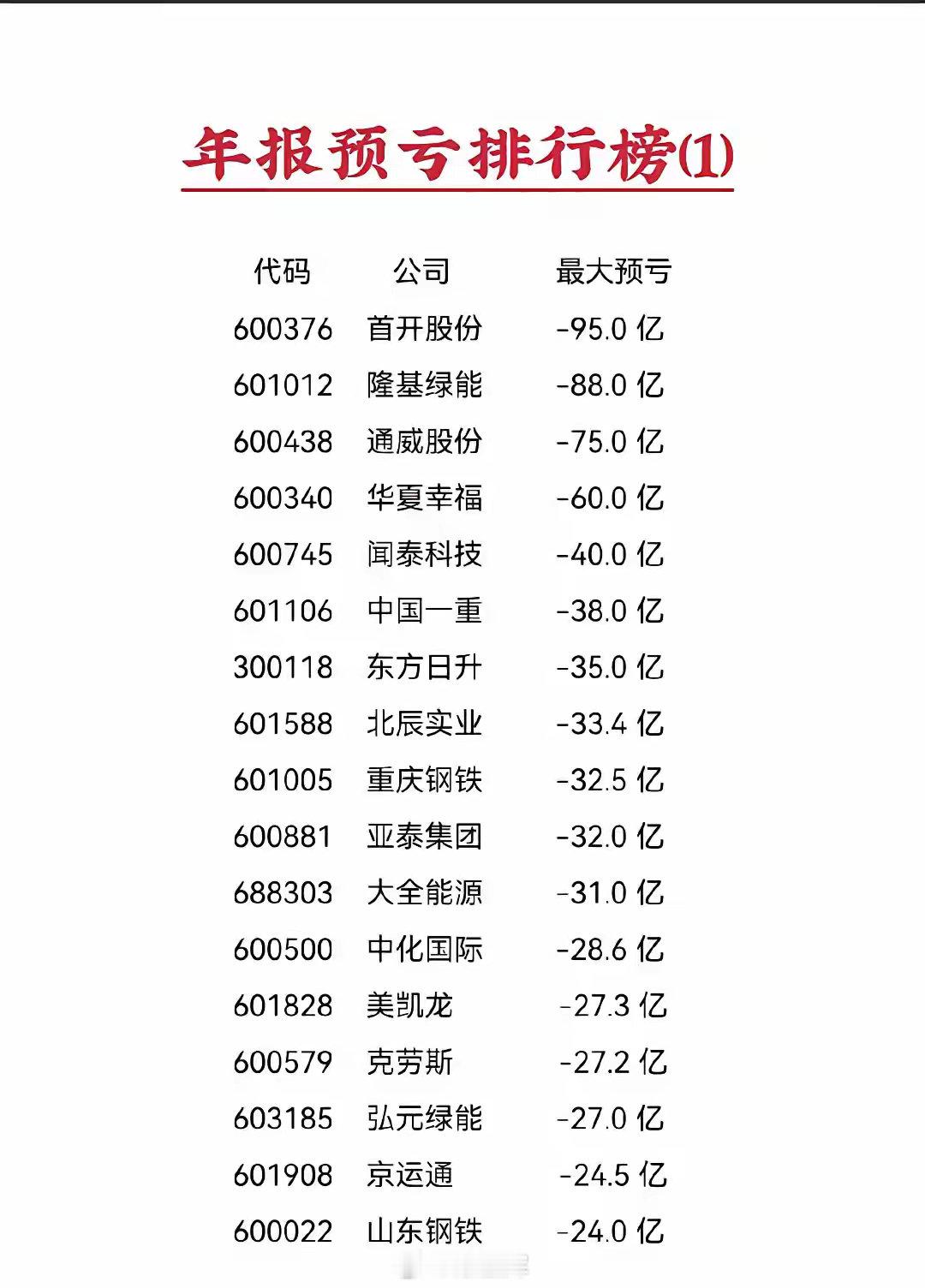 2024年年报亏损排行榜，目前亏损王前三。第一，首开股份，亏95亿，市值目前63