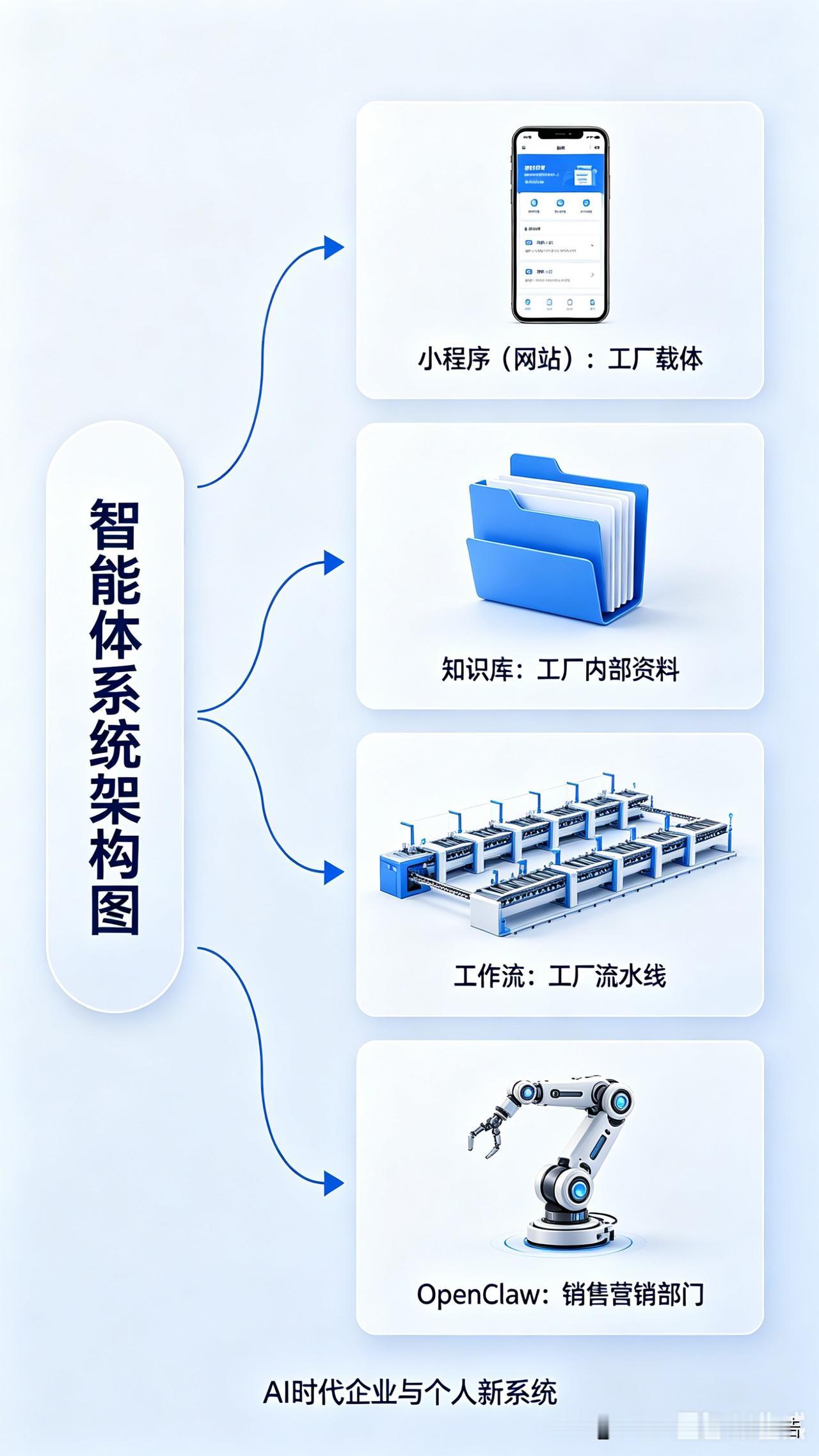 AI时代，为什么要建立新的系统？【前言】因为AI改变了社会经济运行的底层逻辑，