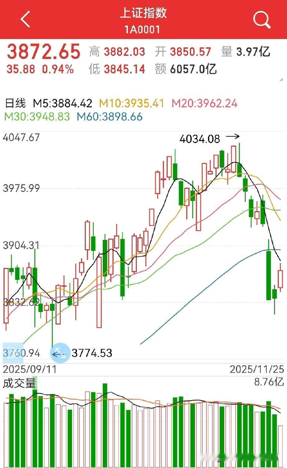 缩量反弹，调整格局未变？预期中的中阳迟了一天，但还是来了，普涨也来了，但个人认