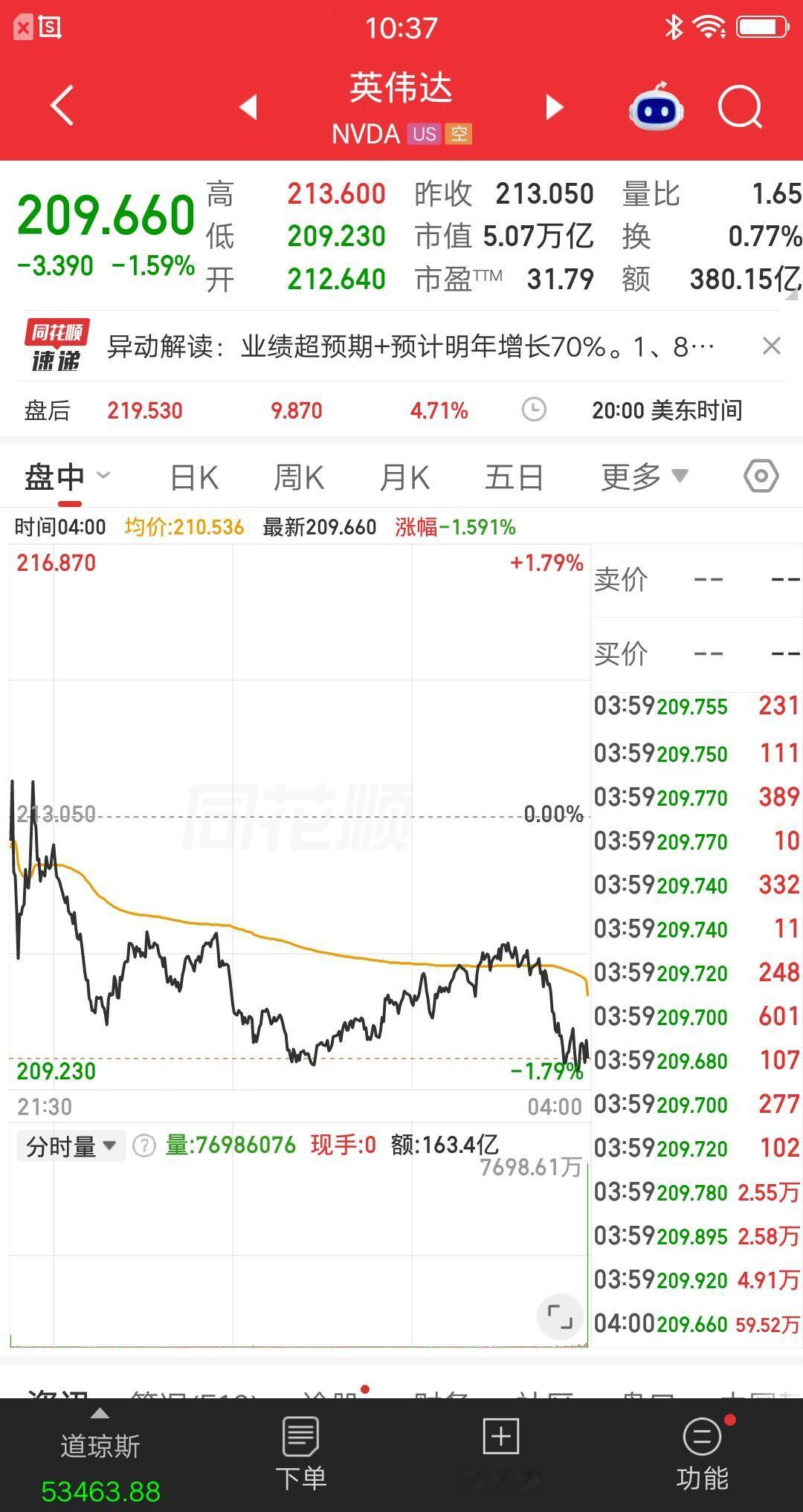 别被英伟达的漂亮数据忽悠了，股价就是最好的证据。昨晚英伟达发布了财报，亮眼数字让