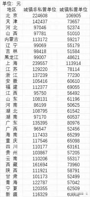 2024年的各省年度平均工资出炉了，江西似乎是个很特殊的存在。跟河北、山西、辽宁