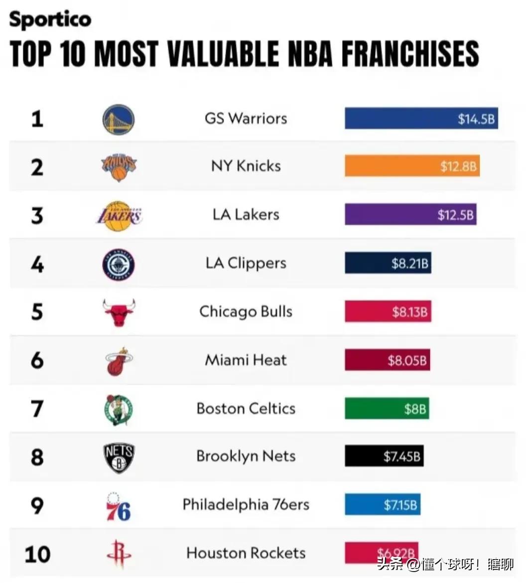 勇士只要有库里在，那他的市值就会一直涨，NBA各队最新估值榜单出来了，勇士的市值