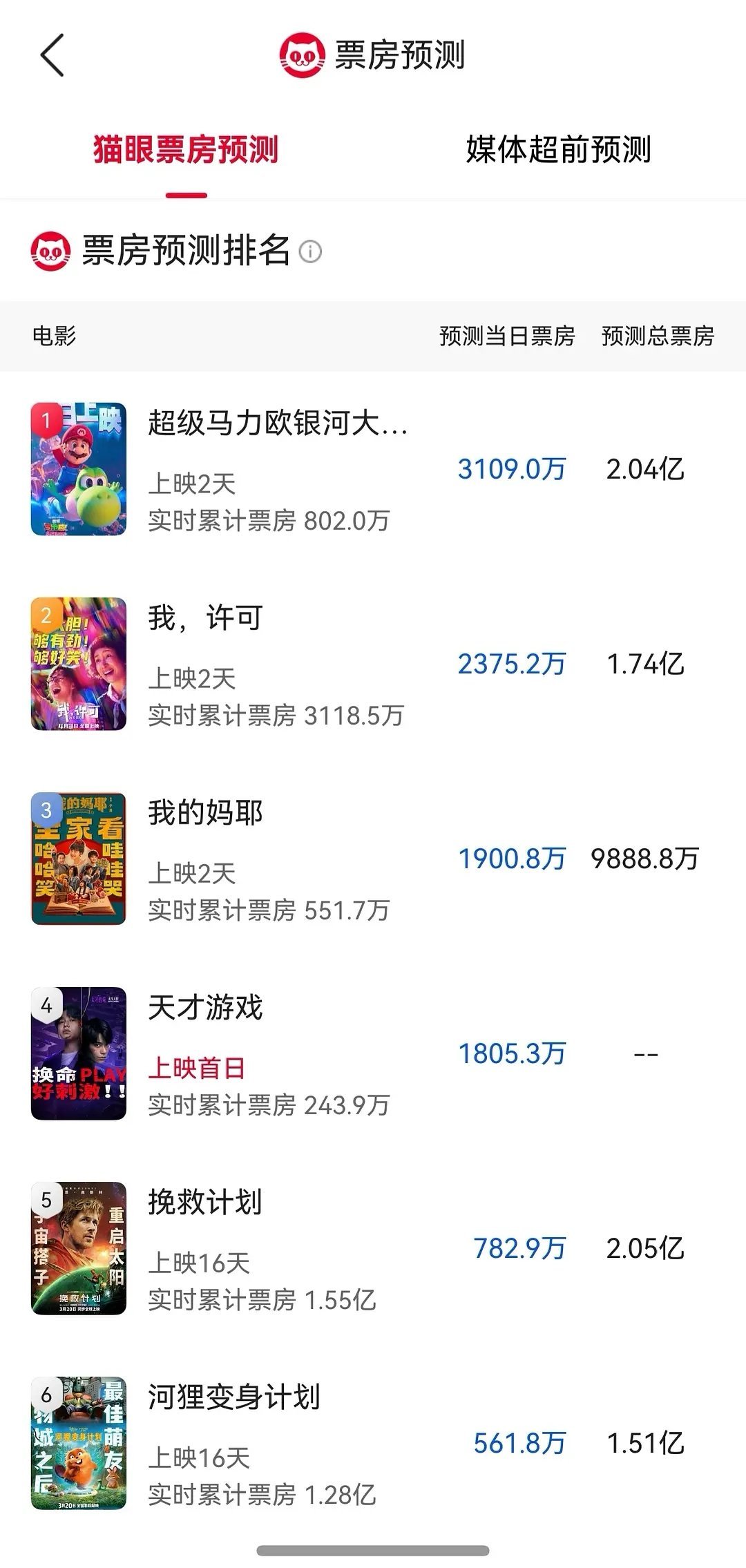 彭昱畅丁禹兮的电影《天才游戏》首日票房怎么地也要2500万+左右。这预测是不是太