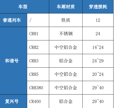 为什么火车上网速超级慢，并且信号极差？看到那么多回答，感觉都没说到点子上，以前