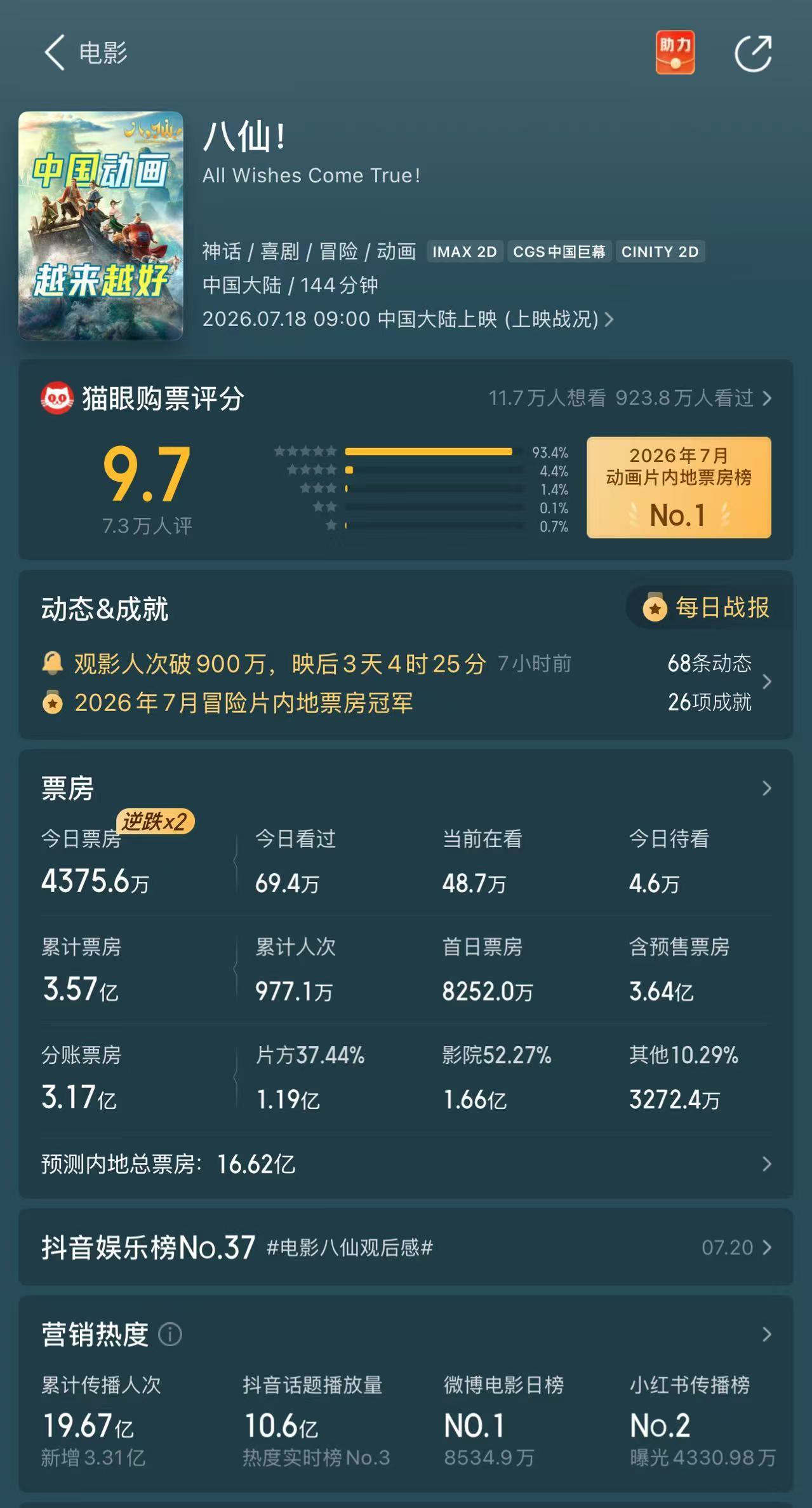 八仙工作日逆跌据猫眼专业版数据，电影《八仙！》今日票房突破4375万，超昨日票