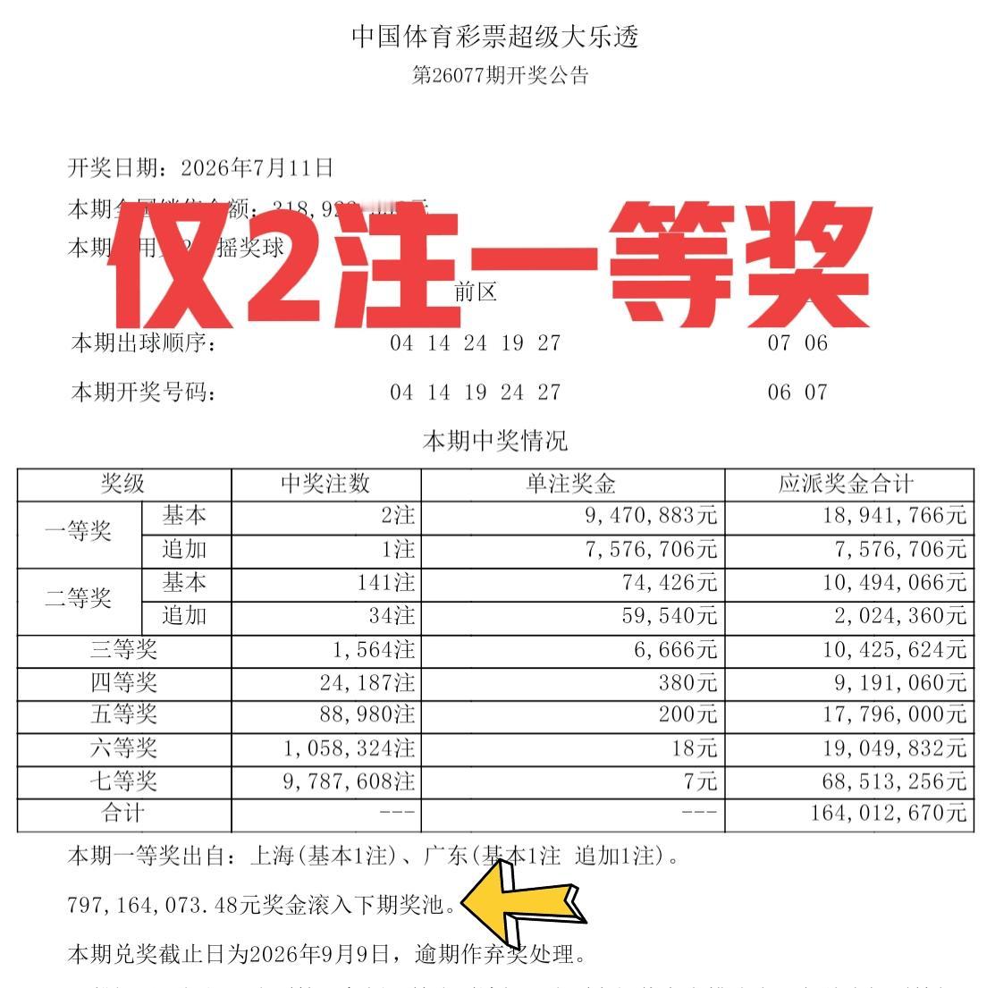大乐透确实牛，真没有啥搞头！如果不是控号，能开出4尾吗？当期全国一等奖仅仅只有2
