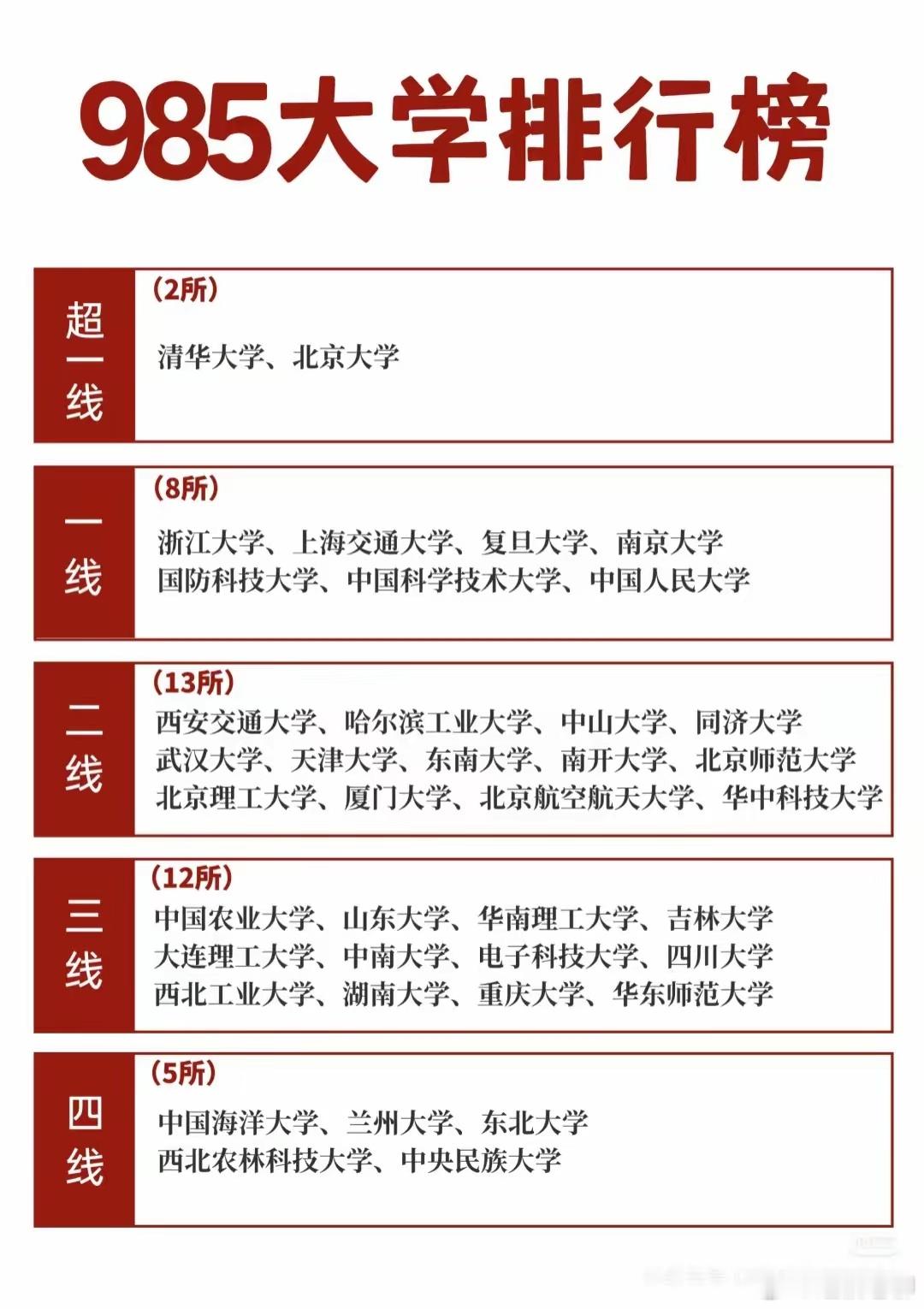 原来985大学也是分档次的！​​​
