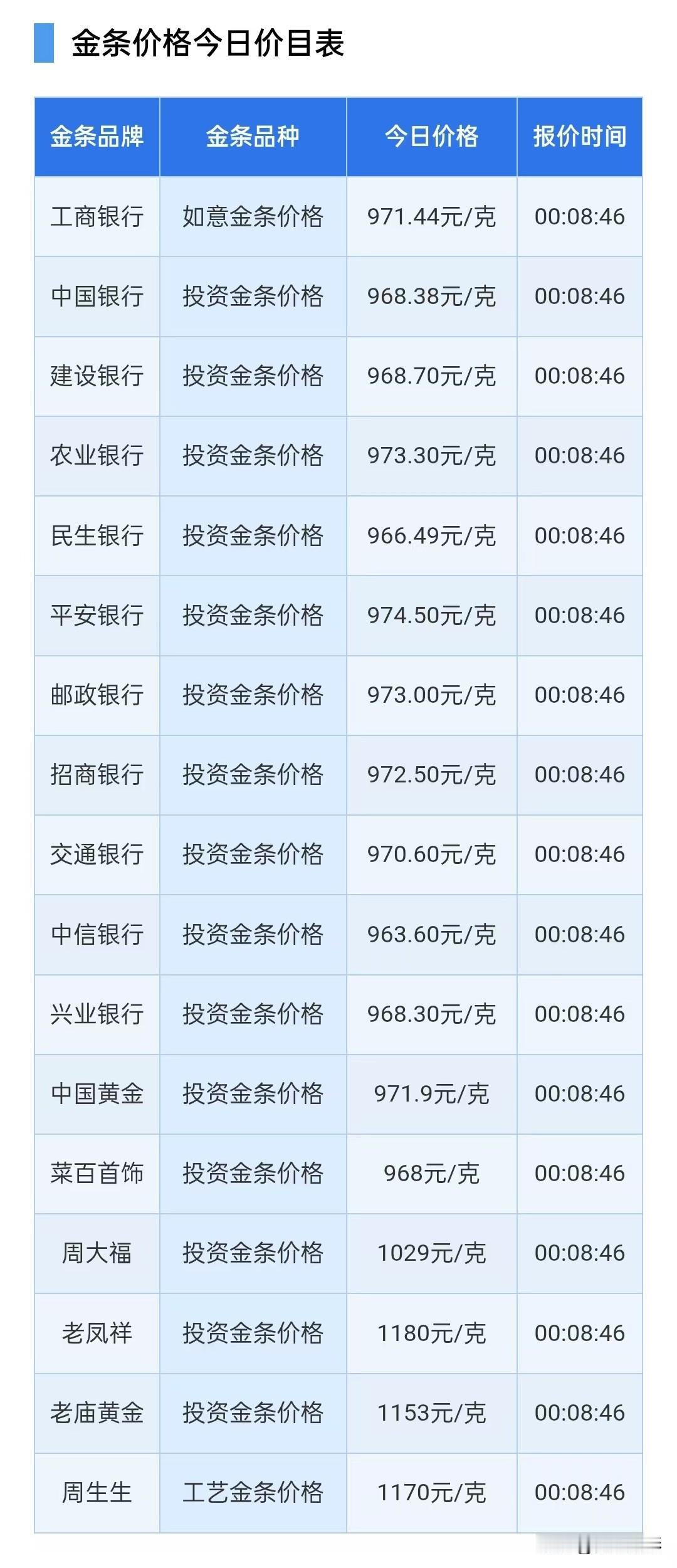 银行金条报价上涨！2026年8月18日，星期二，农历七月初六。先来了解一