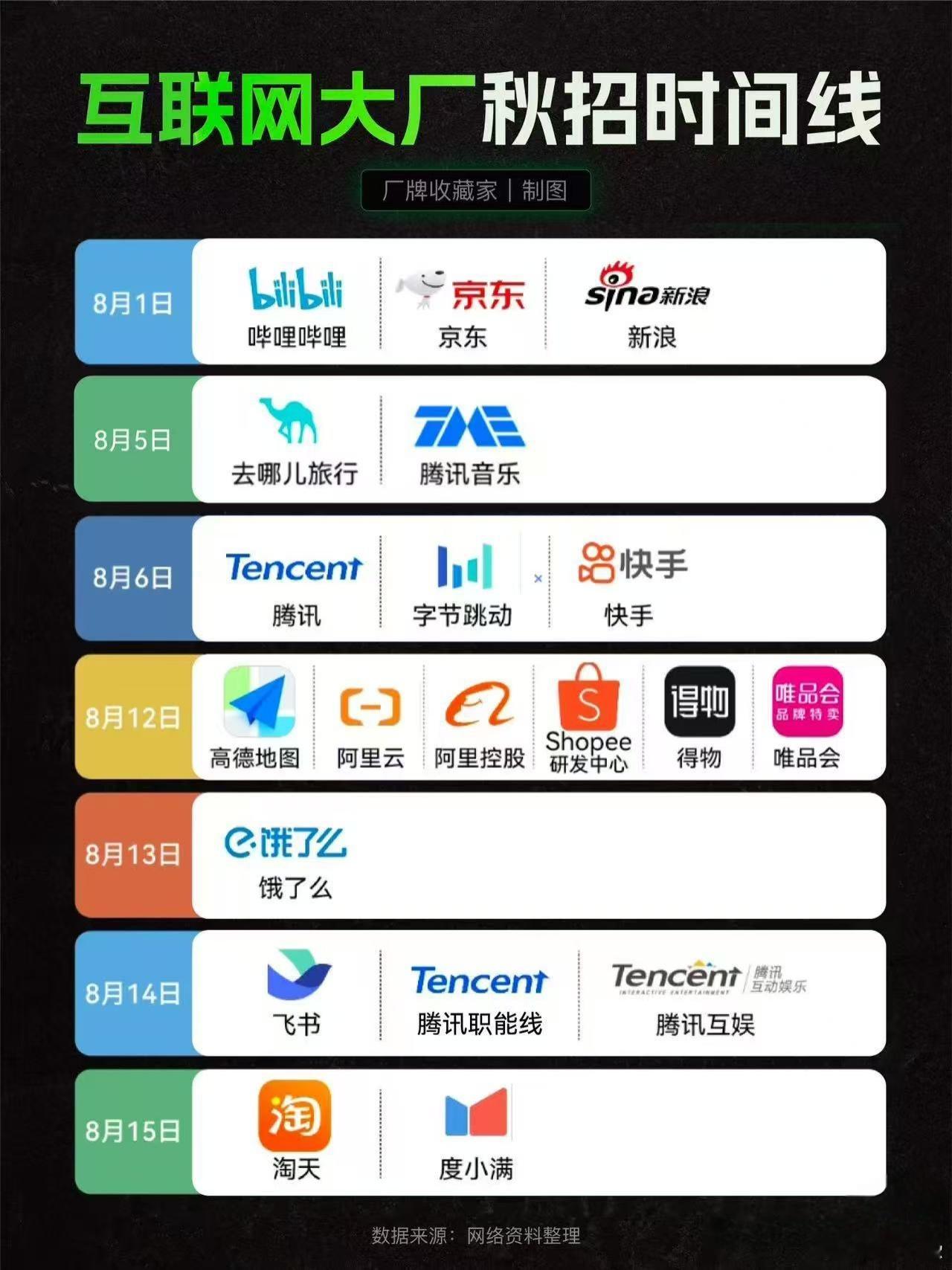 2025互联网大厂秋招开始了本周三有腾讯、字节跳动、快手。重点关注下周，周二阿里