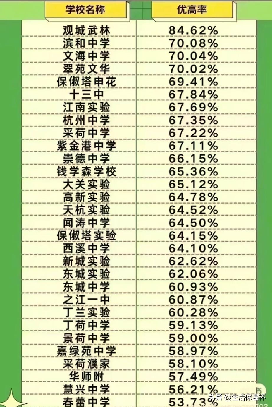 杭州公办初中优高率榜单出炉！观城武林以84.62%的优高率稳居榜首，大幅领先其余