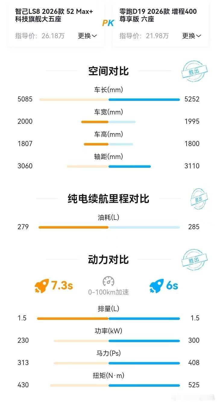 今晚，这俩主打增程的旗舰车型同时上市，价格刚刚公布，对比信息就出来了！零跑依旧是