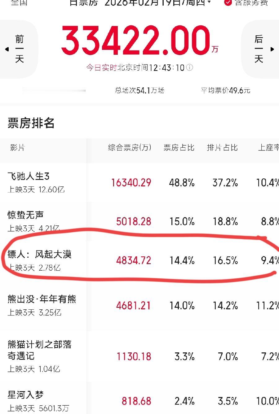 大年初三，镖人票房开始逆袭了！日票房已冲到了第三位，与惊蛰无声很接近，看排片占比