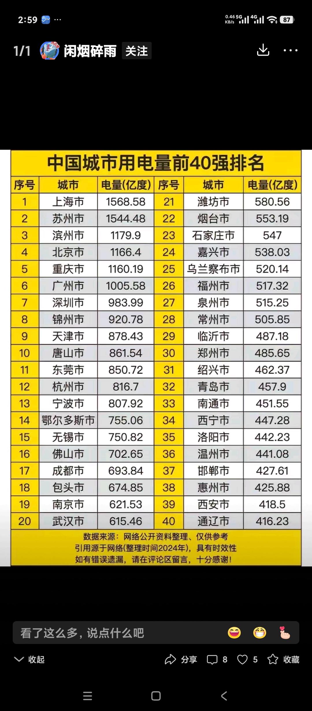 如果说山东一个城市用电量超过了北京，广州，深圳这些一线城市。并且这个城市并不是