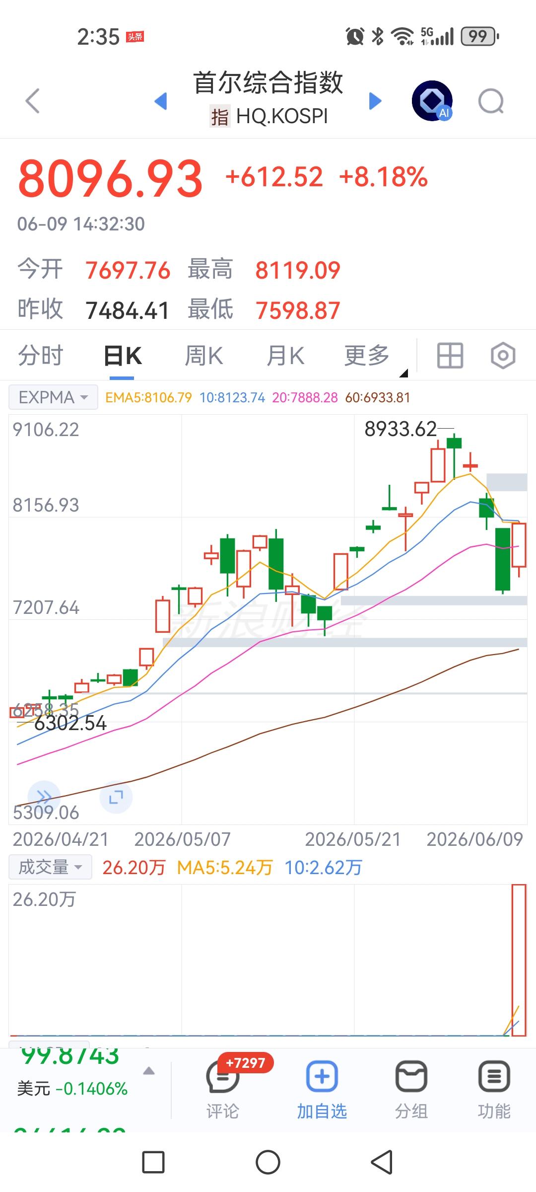 没见过股市这么疯，不是A股而是韩股。昨天指数大跌超8%，今天大涨超8%，这是