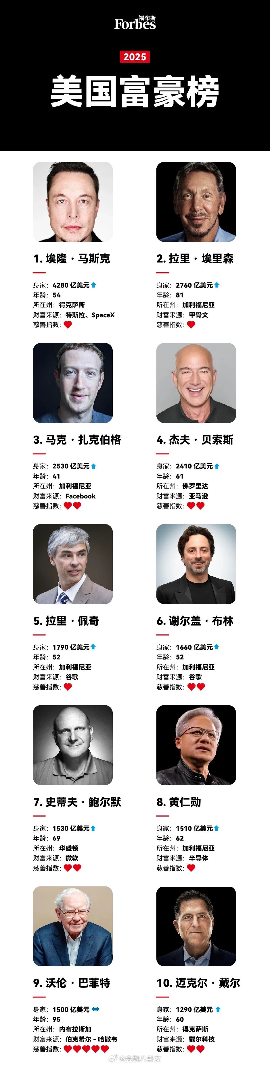 2025福布斯美国富豪榜，盖茨首次跌出福布斯美国富豪榜前10[吃瓜]​​​
