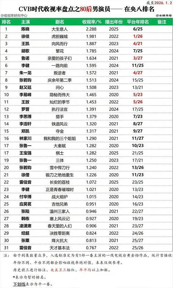 80后男演员央八CVB排名，标准：央五卫三