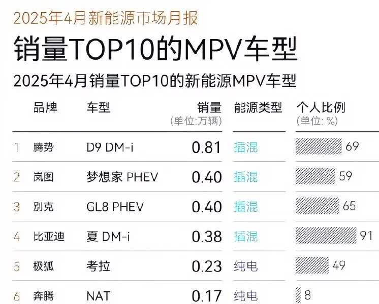 MPV市场要变天了！4月MPV新能源销量排行榜，腾势D9夺冠，是第二名的2
