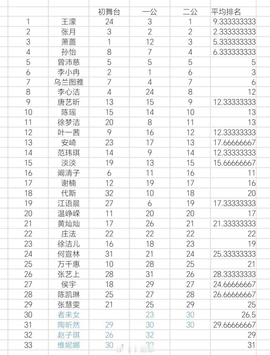 乘风破浪的姐姐乘风2026个人排名汇总汇总了初舞台到二公的三次个人排名计算了三公