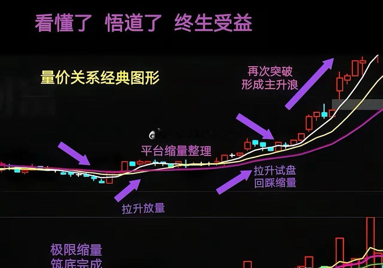 同时看懂“量”与“价”的人是否真的可以做到百战不殆？​成交量与股价是炒股最直接的