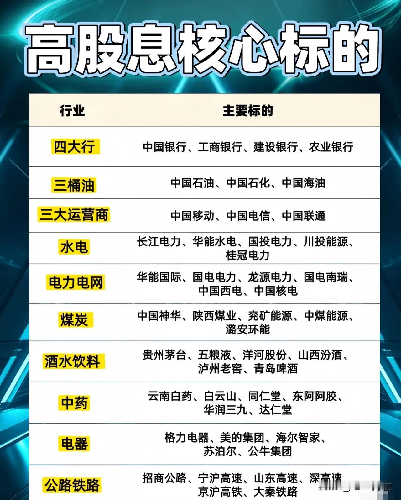 以下是关于“高股息核心标的”的总结：一、行业与核心标的分类第一张图涵盖了