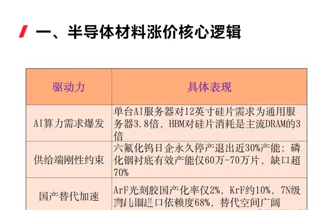 【股市闲聊】半导材料六大细分龙头全名单！声明：以下数据仅供参考研究，不...