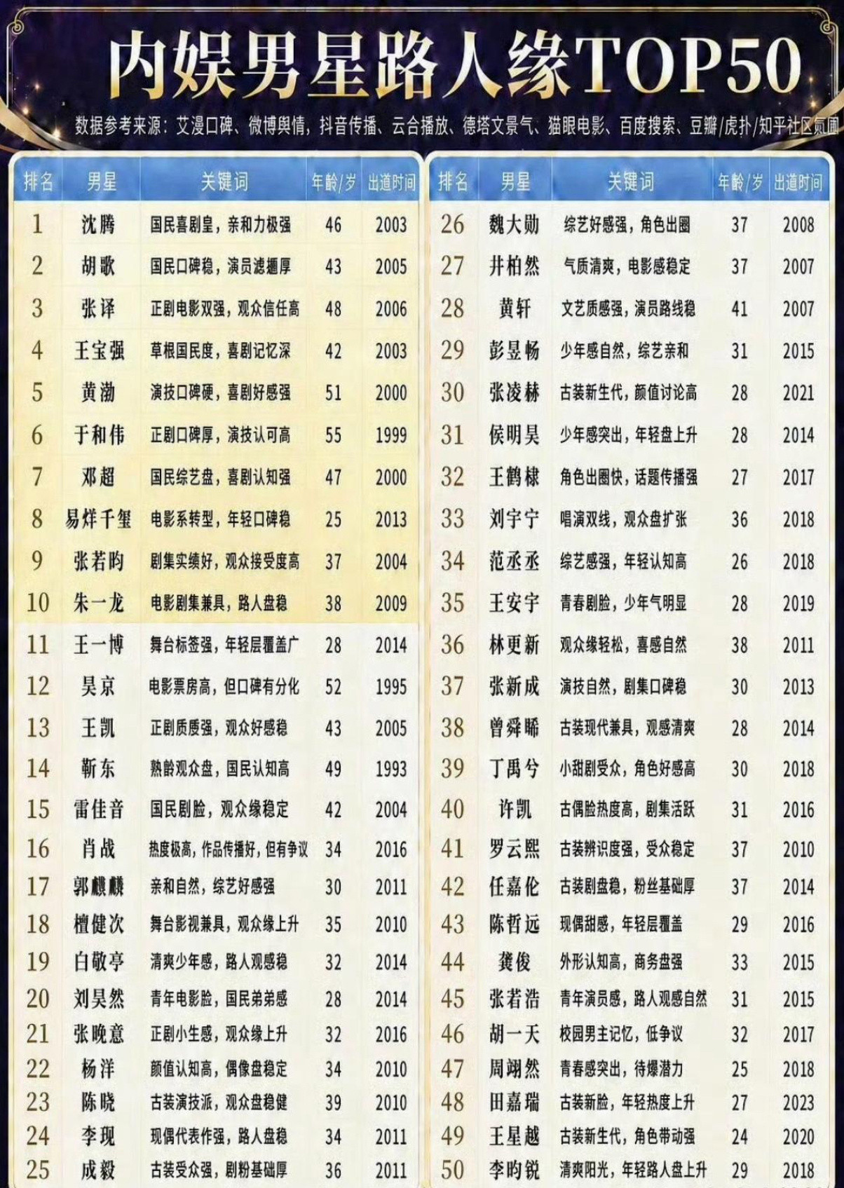 内娱男明星路人缘Top50你认同这个榜吗