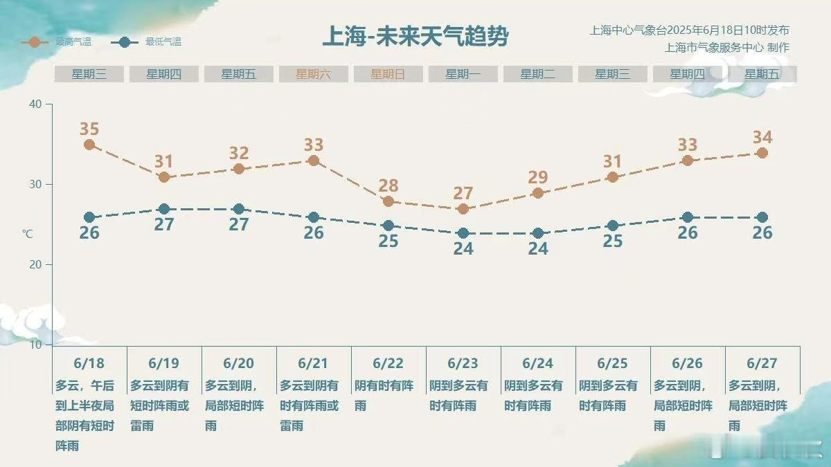 梅雨回马枪从明天（19日）开始，梅雨季要杀回马枪。而且在未来八天，上海都可能维持