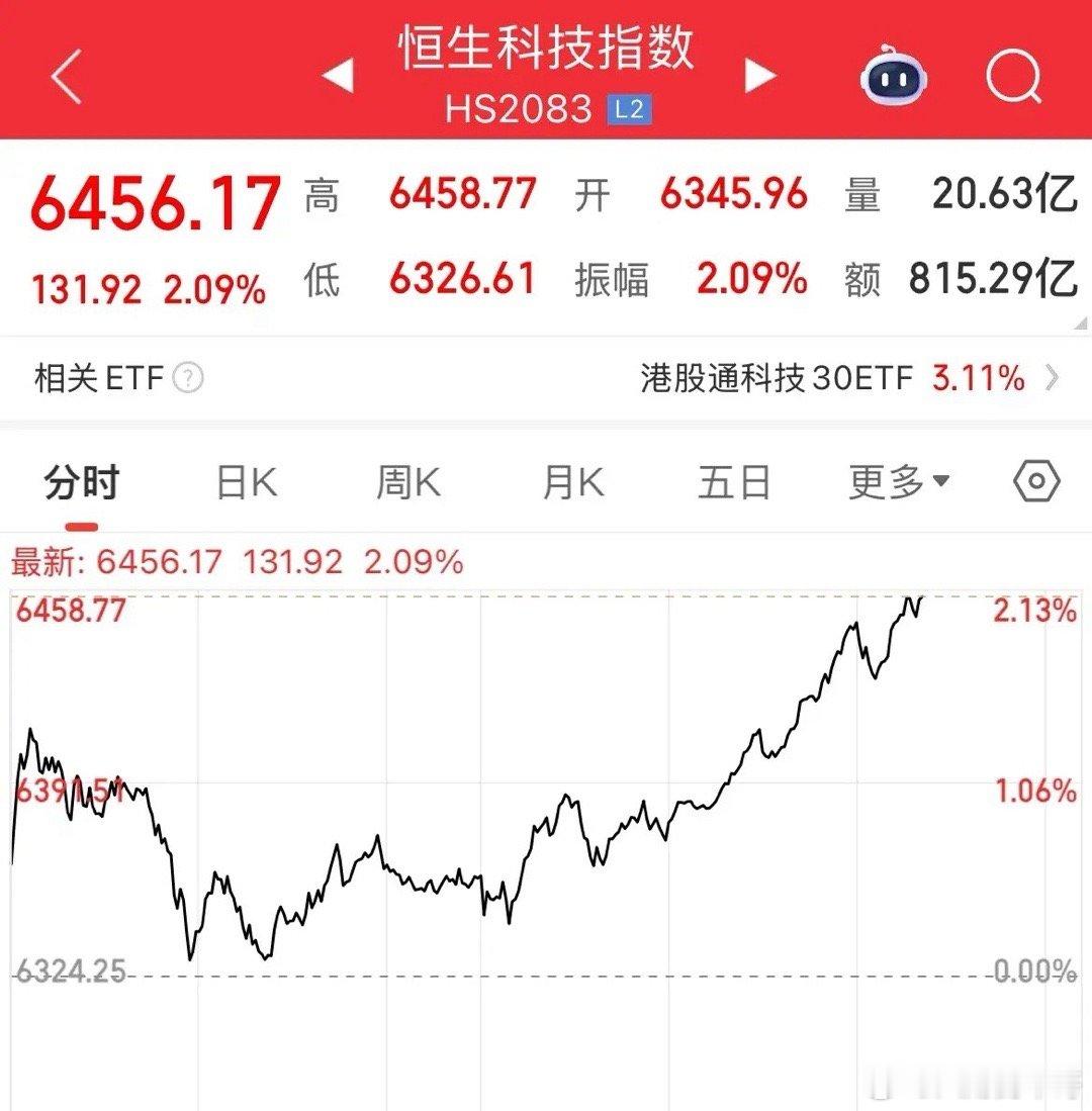 港股尾盘拉升了，A股下班了，港股开始独自偷欢，这会大涨2%了，这9月收官，厉害了