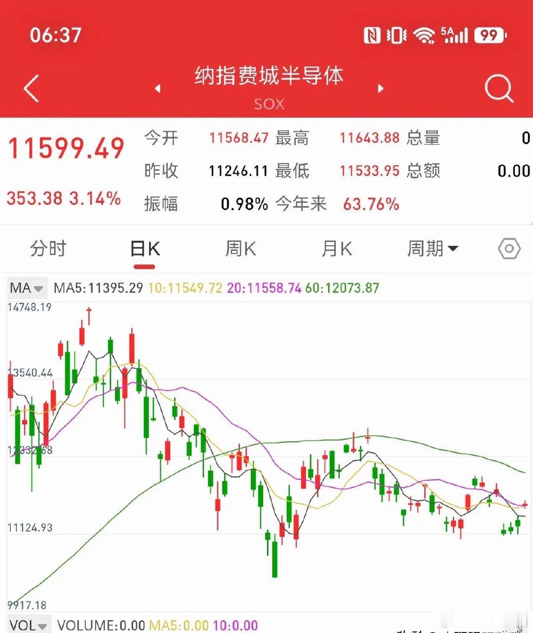 9月18日早评，上证指数在3912点，留下一个向下的跳空缺口。五个交易日没有回补